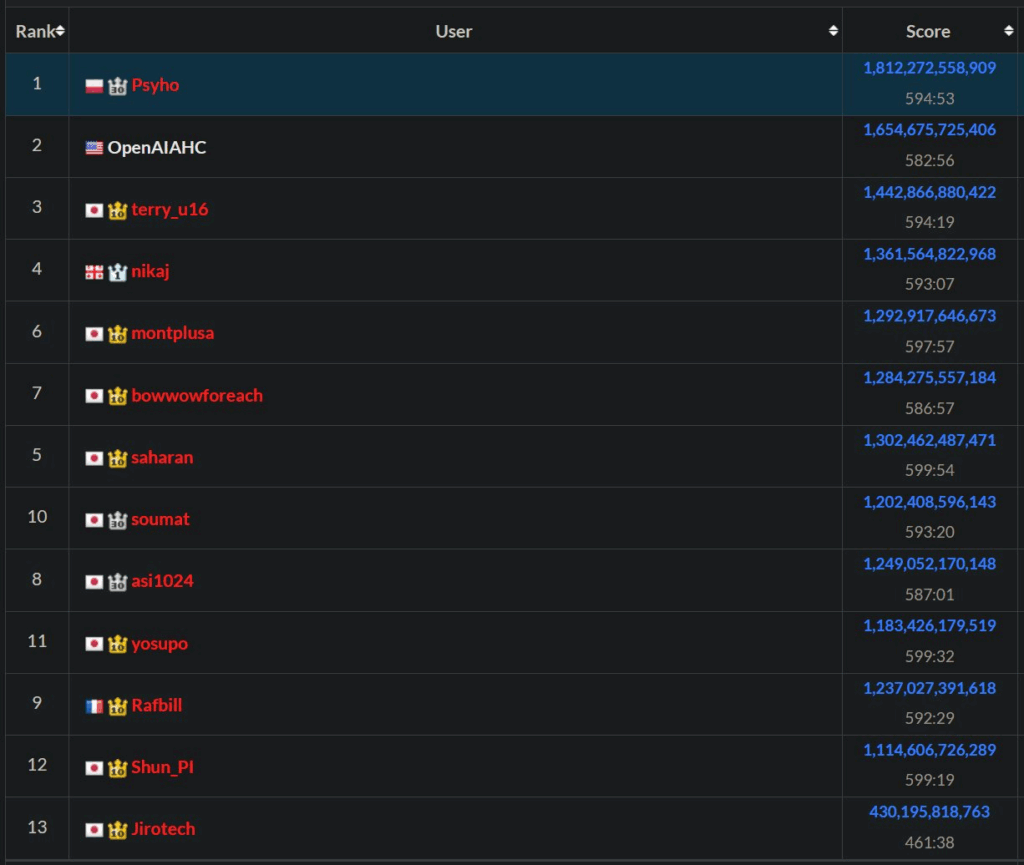 Ranking 12 najlepszych programistów w tegorocznym konkursie AtCoder. Na pierwszym miejscu znajduje się Psyho.