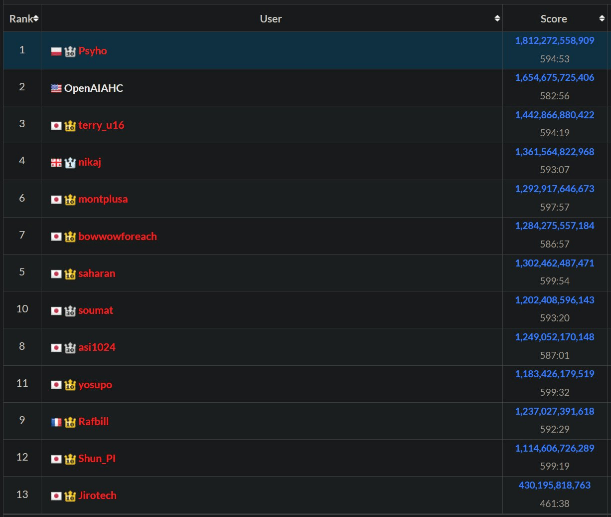 Ranking 12 najlepszych programistów w tegorocznym konkursie AtCoder. Na pierwszym miejscu znajduje się Psyho.