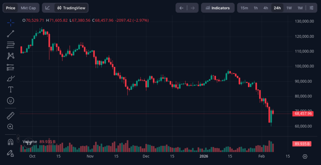 Wykres ceny Bitcoina w skali od października 2025 roku do początku lutego 2026 roku. Około 10/2025 za jednego Bitcoina trzeba było zapłacić ponad 120.000 USD, a w połowie lutego już zaledwie ok. 68.500 USD.